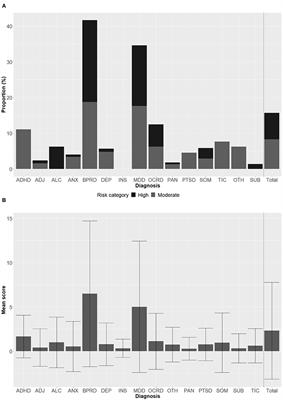 Association of Resting Heart Rate and Heart Rate Variability With Proximal Suicidal Risk in Patients With Diverse Psychiatric Diagnoses